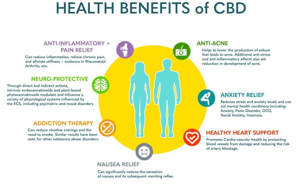 Health Benefits Of CBD