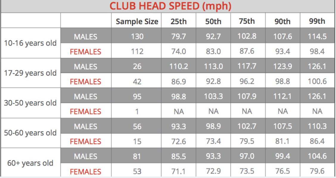 average tour pro club head speed