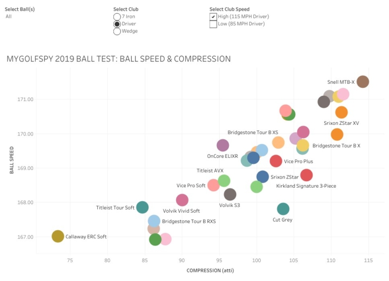compare golf ball compression